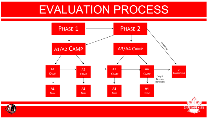 Evaluations flowchart Evaluations flowchart
